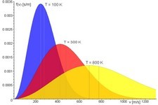 Concept Measurement of Probability