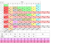 Concept Mendeleev's Periodic Table