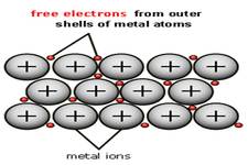 Concept Metallic Bonding