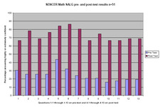 Concept Multiple Bar Graphs