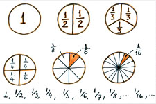 Concept Multiplication of Rational Numbers