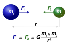 Concept Newton's Law of Gravity