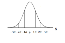 Concept Normal Distributions