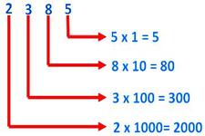 Concept Numbers in Expanded Form