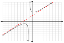 Concept Oblique Asymptotes