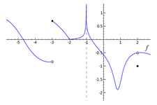 Concept One-Sided Limits