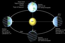Concept Orbital Motion