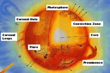Concept Outer Layers of the Sun