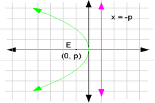 Concept Parabolas and the Distance Formula