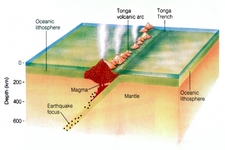 Concept Plate Boundary Interactions