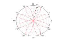 Concept Plots of Polar Coordinates