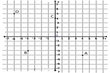 Concept Points in the Coordinate Plane