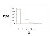 Concept Poisson Probability Distributions