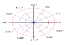 Concept Polar Coordinates