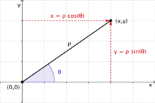Concept Polar to Rectangular Conversions