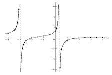 Concept Polynomial and Rational Inequalities