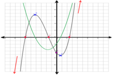 Concept Polynomial Function Limits