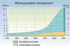 Concept Population Growth