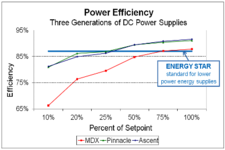 Concept Power and Efficiency