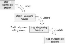 Concept Problem Solving with Linear Models