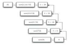 Concept Problem Solving with Series Sums