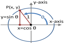 Concept Proofs of Trigonometric Identities