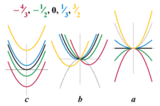 Concept Quadratic Formula and Complex Sums