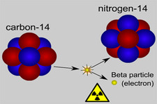 Concept Radioactive Decay