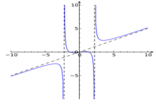 Concept Rational Function Limits