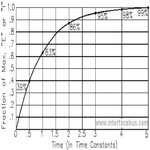 Concept RC Time Constant