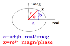 Concept Rectangular to Polar Form for Equations