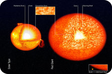 Concept Red Giants and White Dwarfs