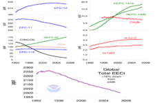 Concept Reducing Ozone Destruction