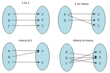 Concept Relations and Functions
