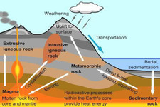 Concept Rocks and Processes of the Rock Cycle