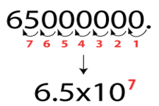 Concept Scientific Notation