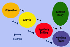 Concept Scientific Process