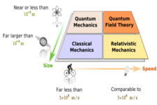 Concept Scope of Physics