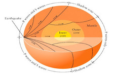 Concept Seismic Waves from Earthquakes