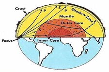 Concept Seismic Waves