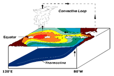 Concept Short-Term Climate Change