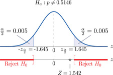 Concept Significance Test for a Proportion