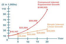 Concept Simple and Compound Interest