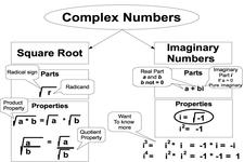 Concept Simplification of Radical Expressions