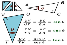 Concept Sine, Cosine, and Tangent Functions