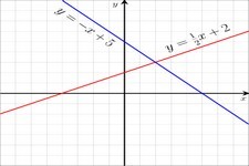 Concept Slope-Intercept Form