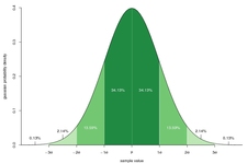 Concept Standard Deviation of a Data Set