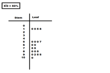 Concept Stem-and-Leaf Plots and Histograms