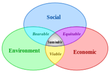 Concept Sustainable Development
