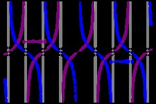 Concept Tangent and Cotangent Graphs
